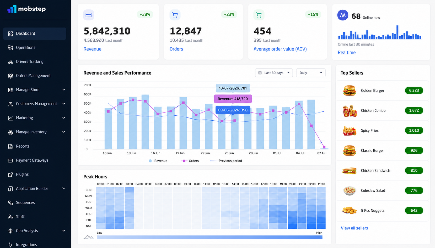 Mobstep management dashboard showing revenue and growth analytics